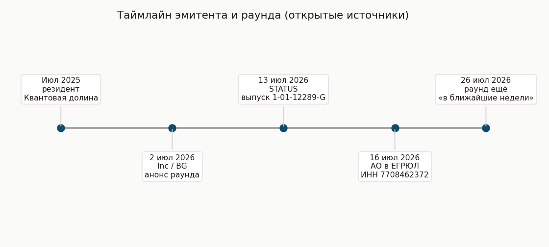Таймлайн эмитента