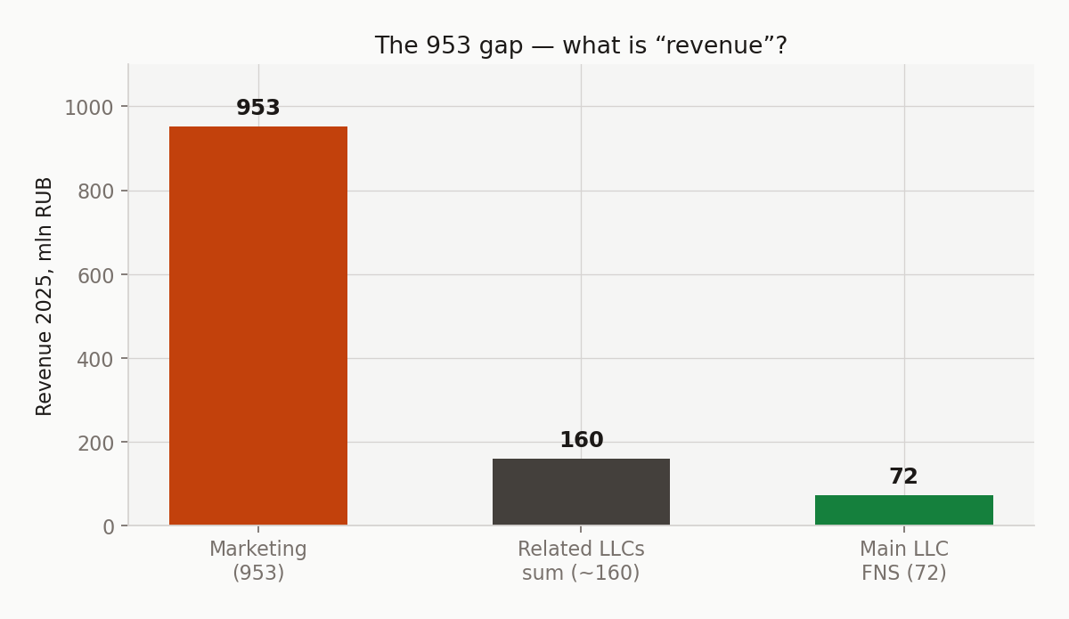 График: 953 vs 160 vs 72