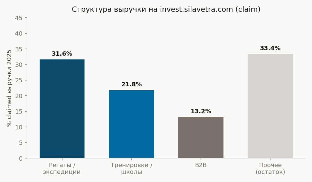 Структура claim-выручки