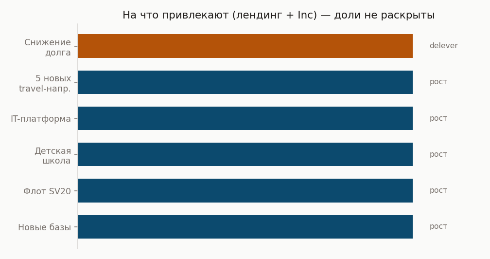 Направления использования средств